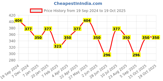 tatacliq.com underjeans by spykar Underjeans Black Regular Fit Printed Trunks underjeans by spykar Price History Graph from 19 Sep 2024 to 18 Oct 2025