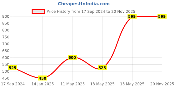 tatacliq.com underjeans by spykar Underjeans Navy Cotton Regular Fit Printed Pyjamas underjeans by spykar Price History Graph from 17 Sep 2024 to 19 Nov 2025