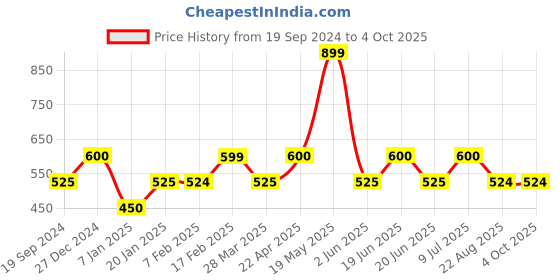 tatacliq.com underjeans by spykar Underjeans Navy Cotton Regular Fit Printed Pyjamas underjeans by spykar Price History Graph from 19 Sep 2024 to 4 Oct 2025