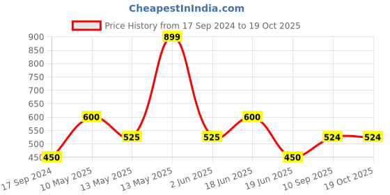 tatacliq.com underjeans by spykar Underjeans White Cotton Regular Fit Printed Pyjamas underjeans by spykar Price History Graph from 17 Sep 2024 to 18 Oct 2025