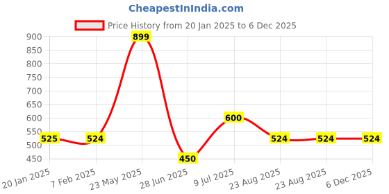 tatacliq.com underjeans by spykar Underjeans White Cotton Regular Fit Printed Pyjamas underjeans by spykar Price History Graph from 20 Jan 2025 to 6 Dec 2025