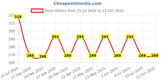 tatacliq.com underjeans by spykar Underjeans White Regular Fit Printed Briefs underjeans by spykar Price History Graph from 25 Jul 2024 to 12 Oct 2025