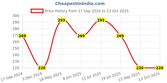 tatacliq.com underjeans by spykar Underjeans White Regular Fit Printed Briefs underjeans by spykar Price History Graph from 17 Sep 2024 to 13 Oct 2025