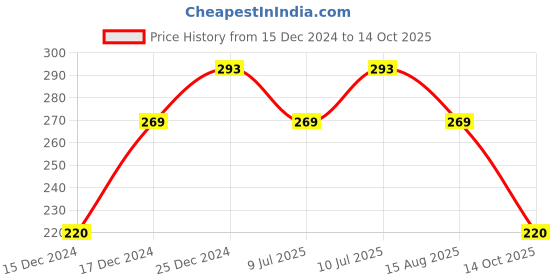 tatacliq.com underjeans by spykar Underjeans White Regular Fit Printed Briefs underjeans by spykar Price History Graph from 15 Dec 2024 to 14 Oct 2025