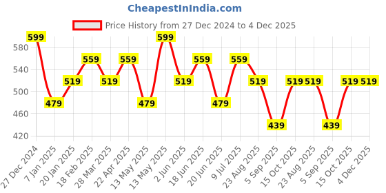 tatacliq.com Underjeans by Spykar WHITE 100% Cotton Solid Regular Fit Vests underjeans by spykar Price History Graph from 27 Dec 2024 to 4 Dec 2025