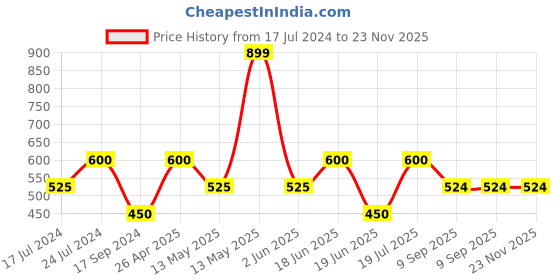 tatacliq.com UnderJeans by Spykar White & Black Printed Pyjamas underjeans by spykar Price History Graph from 17 Jul 2024 to 23 Nov 2025