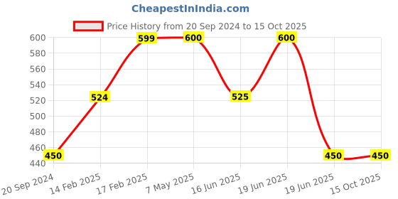 tatacliq.com UnderJeans by Spykar White & Black Printed Pyjamas underjeans by spykar Price History Graph from 20 Sep 2024 to 14 Oct 2025