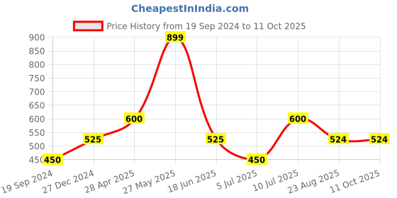 tatacliq.com UnderJeans by Spykar White & Black Printed Pyjamas underjeans by spykar Price History Graph from 19 Sep 2024 to 11 Oct 2025
