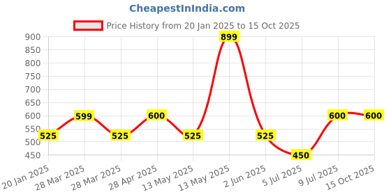 tatacliq.com UnderJeans by Spykar White & Black Printed Pyjamas underjeans by spykar Price History Graph from 20 Jan 2025 to 15 Oct 2025