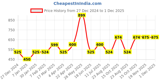 tatacliq.com UnderJeans by Spykar White & Black Printed Pyjamas underjeans by spykar Price History Graph from 27 Dec 2024 to 1 Dec 2025
