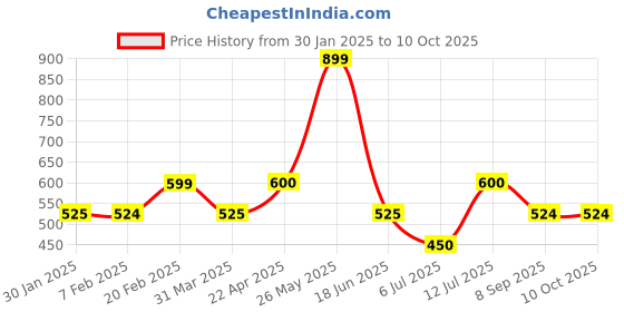 tatacliq.com UnderJeans by Spykar White & Black Printed Pyjamas underjeans by spykar Price History Graph from 30 Jan 2025 to 9 Oct 2025