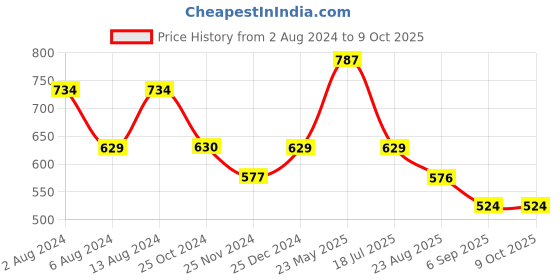 tatacliq.com UnderJeans by Spykar White & Black Trunks - Pack of 2 underjeans by spykar Price History Graph from 2 Aug 2024 to 9 Oct 2025