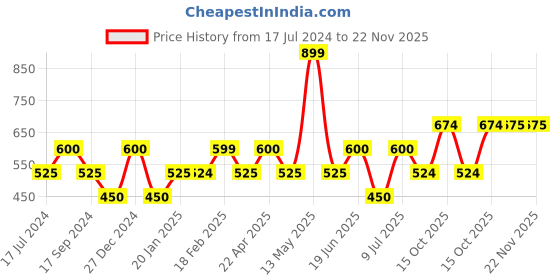 tatacliq.com UnderJeans by Spykar White & Blue Printed Pyjamas underjeans by spykar Price History Graph from 17 Jul 2024 to 22 Nov 2025