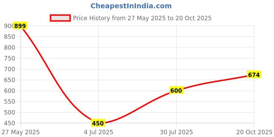 tatacliq.com UnderJeans by Spykar White & Blue Printed Pyjamas underjeans by spykar Price History Graph from 27 May 2025 to 20 Oct 2025
