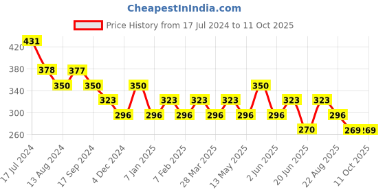 tatacliq.com UnderJeans by Spykar White & Blue Printed Trunks underjeans by spykar Price History Graph from 17 Jul 2024 to 11 Oct 2025