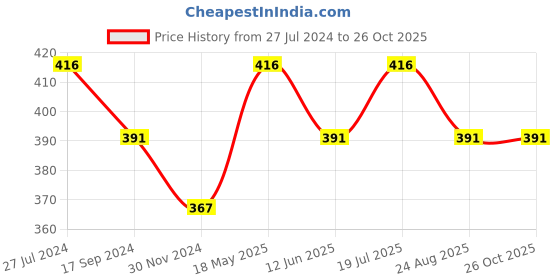 tatacliq.com UnderJeans by Spykar White & Brown Check Briefs underjeans by spykar Price History Graph from 27 Jul 2024 to 25 Oct 2025