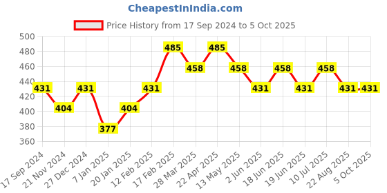 tatacliq.com UnderJeans by Spykar White & Brown Check Trunks underjeans by spykar Price History Graph from 17 Sep 2024 to 5 Oct 2025