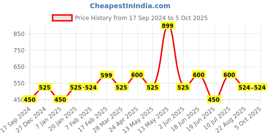 tatacliq.com UnderJeans by Spykar White & Green Printed Pyjamas underjeans by spykar Price History Graph from 17 Sep 2024 to 4 Oct 2025
