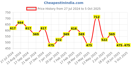 tatacliq.com UnderJeans by Spykar White & Grey Check Briefs - Pack of 2 underjeans by spykar Price History Graph from 27 Jul 2024 to 5 Oct 2025