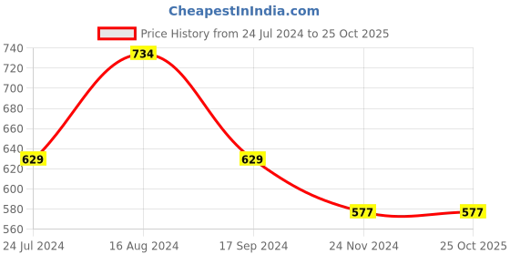 tatacliq.com UnderJeans by Spykar White & Grey Check Trunks - Pack of 2 underjeans by spykar Price History Graph from 24 Jul 2024 to 25 Oct 2025