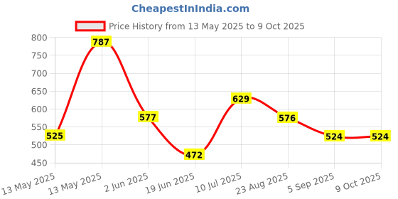 tatacliq.com UnderJeans by Spykar White & Grey Check Trunks - Pack of 2 underjeans by spykar Price History Graph from 13 May 2025 to 8 Oct 2025