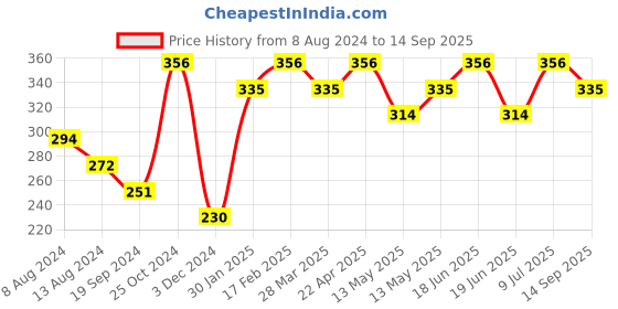 tatacliq.com UnderJeans by Spykar White & Grey Checks Briefs underjeans by spykar Price History Graph from 8 Aug 2024 to 14 Sep 2025