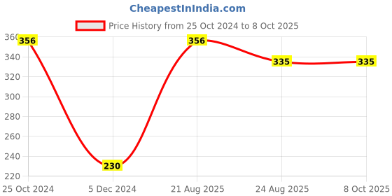 tatacliq.com UnderJeans by Spykar White & Grey Checks Briefs underjeans by spykar Price History Graph from 25 Oct 2024 to 8 Oct 2025