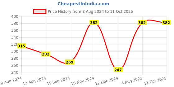 tatacliq.com UnderJeans by Spykar White & Grey Checks Trunks underjeans by spykar Price History Graph from 8 Aug 2024 to 11 Oct 2025