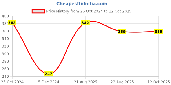tatacliq.com UnderJeans by Spykar White & Grey Checks Trunks underjeans by spykar Price History Graph from 25 Oct 2024 to 12 Oct 2025