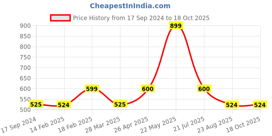 tatacliq.com UnderJeans by Spykar White & Grey Printed Pyjamas underjeans by spykar Price History Graph from 17 Sep 2024 to 18 Oct 2025