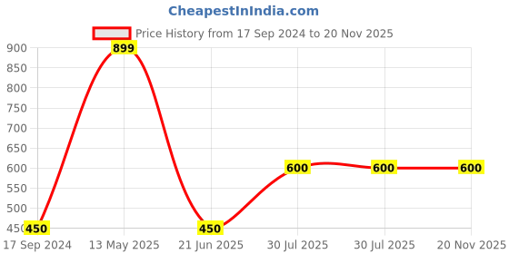 tatacliq.com UnderJeans by Spykar White & Grey Printed Pyjamas underjeans by spykar Price History Graph from 17 Sep 2024 to 19 Nov 2025