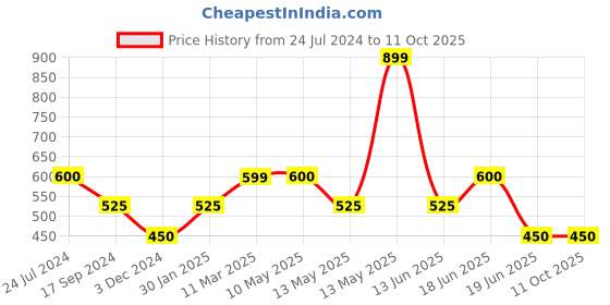tatacliq.com UnderJeans by Spykar White & Grey Printed Pyjamas underjeans by spykar Price History Graph from 24 Jul 2024 to 11 Oct 2025