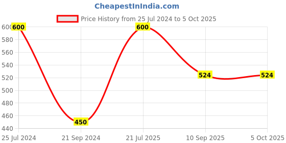 tatacliq.com UnderJeans by Spykar White & Grey Printed Pyjamas underjeans by spykar Price History Graph from 25 Jul 2024 to 4 Oct 2025