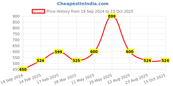 tatacliq.com UnderJeans by Spykar White & Grey Printed Pyjamas underjeans by spykar Price History Graph from 19 Sep 2024 to 15 Oct 2025