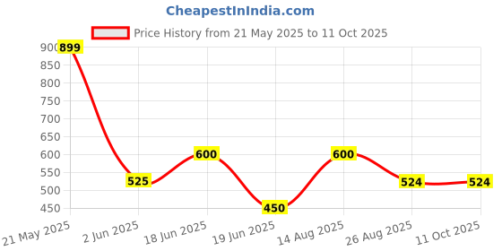 tatacliq.com UnderJeans by Spykar White & Grey Printed Pyjamas underjeans by spykar Price History Graph from 21 May 2025 to 11 Oct 2025