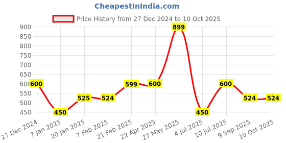 tatacliq.com UnderJeans by Spykar White & Grey Printed Pyjamas underjeans by spykar Price History Graph from 27 Dec 2024 to 9 Oct 2025