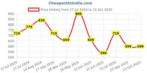 tatacliq.com UnderJeans by Spykar White & Maroon Regular Fit T-Shirt underjeans by spykar Price History Graph from 17 Jul 2024 to 15 Oct 2025