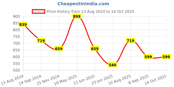 tatacliq.com UnderJeans by Spykar White & Maroon Regular Fit T-Shirt underjeans by spykar Price History Graph from 13 Aug 2024 to 13 Oct 2025