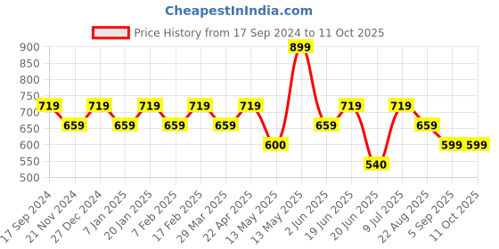 tatacliq.com UnderJeans by Spykar White & Maroon Regular Fit T-Shirt underjeans by spykar Price History Graph from 17 Sep 2024 to 10 Oct 2025