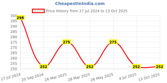 tatacliq.com UnderJeans by Spykar White & Red Briefs underjeans by spykar Price History Graph from 27 Jul 2024 to 13 Oct 2025