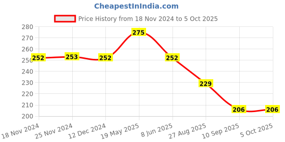 tatacliq.com UnderJeans by Spykar White & Red Briefs underjeans by spykar Price History Graph from 18 Nov 2024 to 5 Oct 2025