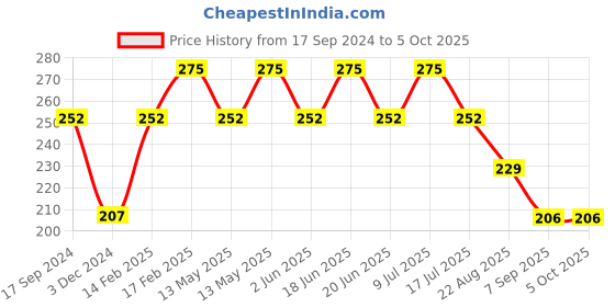 tatacliq.com UnderJeans by Spykar White & Red Briefs underjeans by spykar Price History Graph from 17 Sep 2024 to 5 Oct 2025
