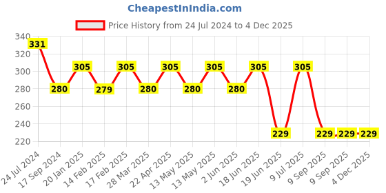 tatacliq.com UnderJeans by Spykar White & Red Striped Trunks underjeans by spykar Price History Graph from 24 Jul 2024 to 4 Dec 2025