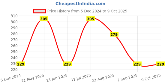 tatacliq.com UnderJeans by Spykar White & Red Striped Trunks underjeans by spykar Price History Graph from 5 Dec 2024 to 9 Oct 2025