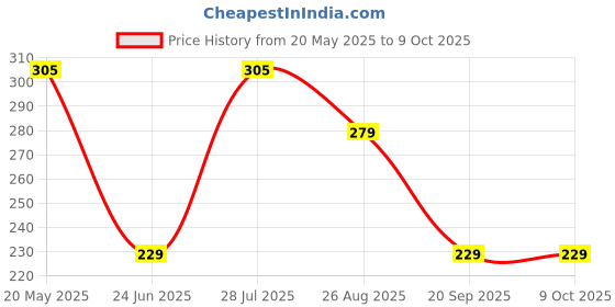 tatacliq.com UnderJeans by Spykar White & Red Striped Trunks underjeans by spykar Price History Graph from 20 May 2025 to 8 Oct 2025