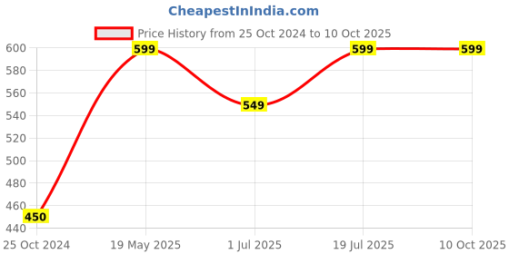 tatacliq.com UnderJeans by Spykar White & Red Striped Trunks - Pack of 2 underjeans by spykar Price History Graph from 25 Oct 2024 to 9 Oct 2025