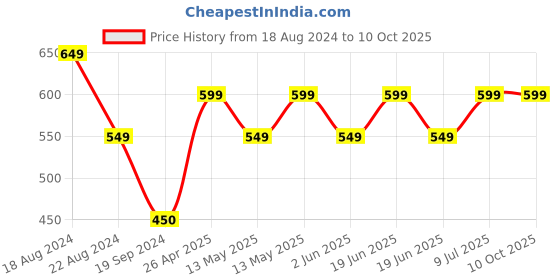 tatacliq.com UnderJeans by Spykar White & Red Striped Trunks - Pack of 2 underjeans by spykar Price History Graph from 18 Aug 2024 to 10 Oct 2025