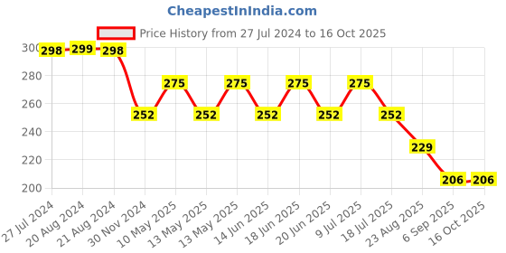 tatacliq.com UnderJeans by Spykar White Briefs underjeans by spykar Price History Graph from 27 Jul 2024 to 15 Oct 2025