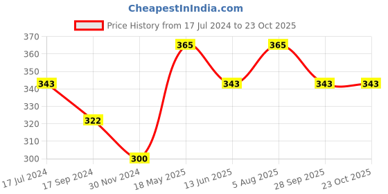 tatacliq.com UnderJeans by Spykar White Briefs underjeans by spykar Price History Graph from 17 Jul 2024 to 22 Oct 2025