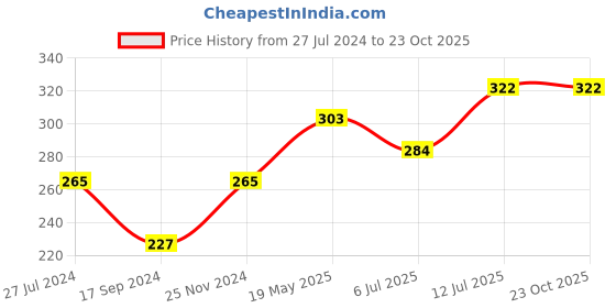 tatacliq.com UnderJeans by Spykar White Briefs underjeans by spykar Price History Graph from 27 Jul 2024 to 23 Oct 2025